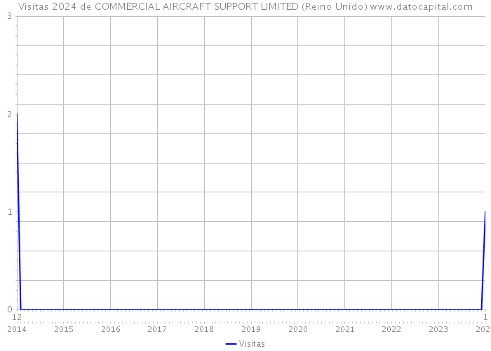 Visitas 2024 de COMMERCIAL AIRCRAFT SUPPORT LIMITED (Reino Unido) 