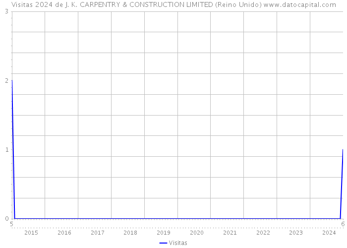 Visitas 2024 de J. K. CARPENTRY & CONSTRUCTION LIMITED (Reino Unido) 