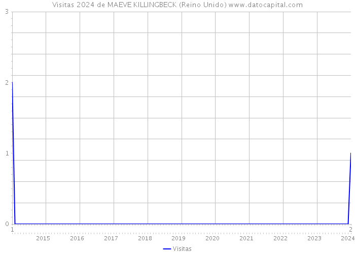 Visitas 2024 de MAEVE KILLINGBECK (Reino Unido) 