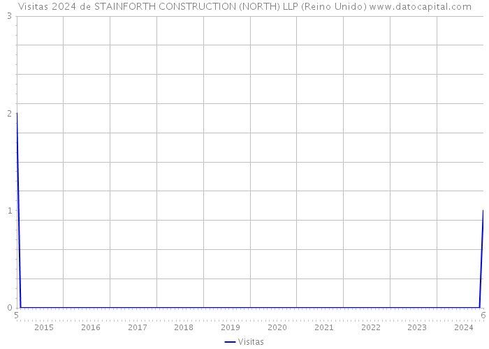 Visitas 2024 de STAINFORTH CONSTRUCTION (NORTH) LLP (Reino Unido) 