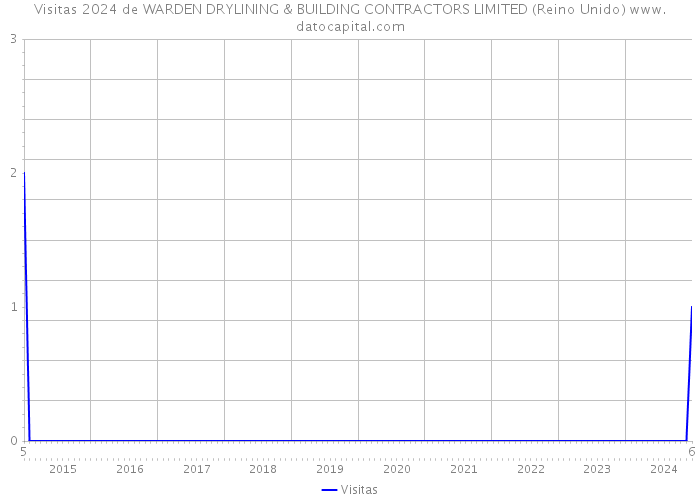 Visitas 2024 de WARDEN DRYLINING & BUILDING CONTRACTORS LIMITED (Reino Unido) 