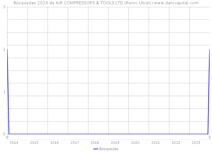 Búsquedas 2024 de AIR COMPRESSORS & TOOLS LTD (Reino Unido) 