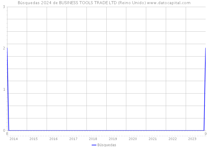 Búsquedas 2024 de BUSINESS TOOLS TRADE LTD (Reino Unido) 