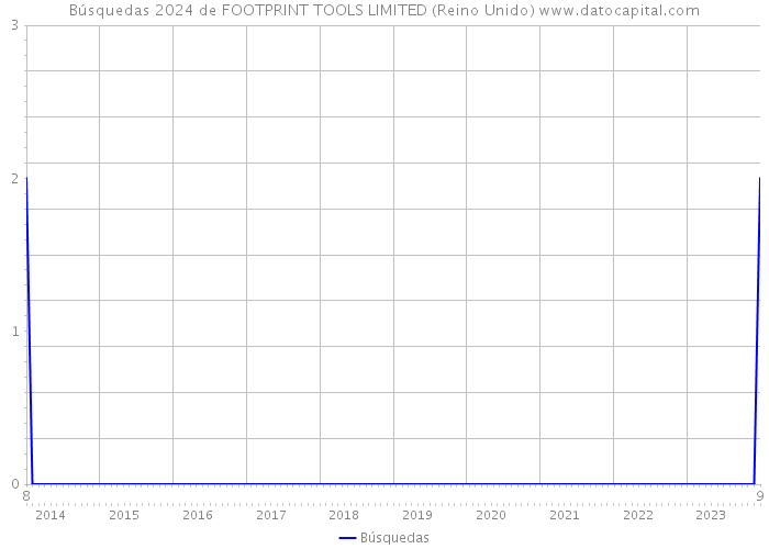 Búsquedas 2024 de FOOTPRINT TOOLS LIMITED (Reino Unido) 