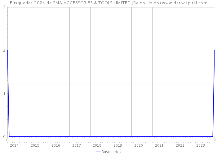 Búsquedas 2024 de SMA ACCESSORIES & TOOLS LIMITED (Reino Unido) 