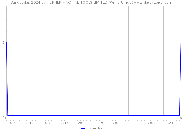 Búsquedas 2024 de TURNER MACHINE TOOLS LIMITED (Reino Unido) 