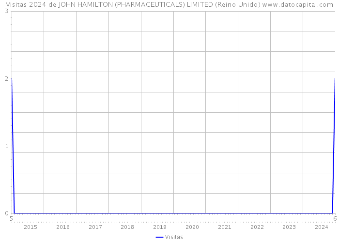 Visitas 2024 de JOHN HAMILTON (PHARMACEUTICALS) LIMITED (Reino Unido) 