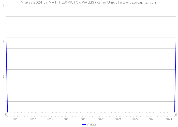 Visitas 2024 de MATTHEW VICTOR WALLIS (Reino Unido) 