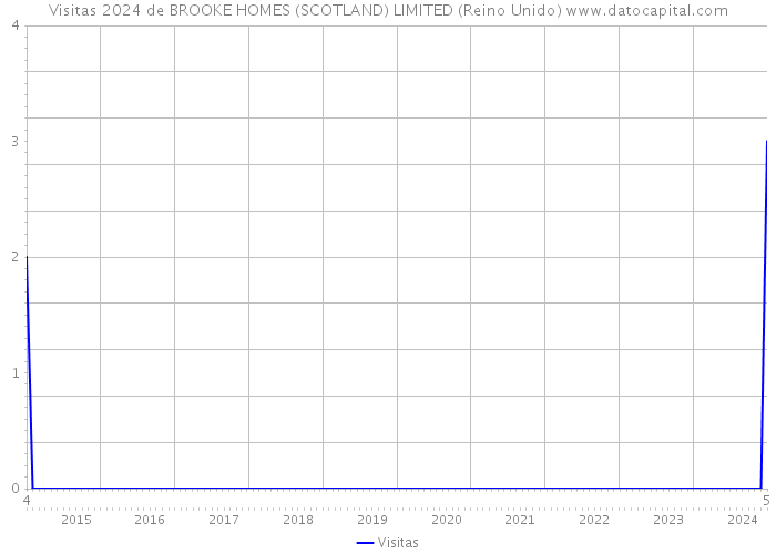 Visitas 2024 de BROOKE HOMES (SCOTLAND) LIMITED (Reino Unido) 