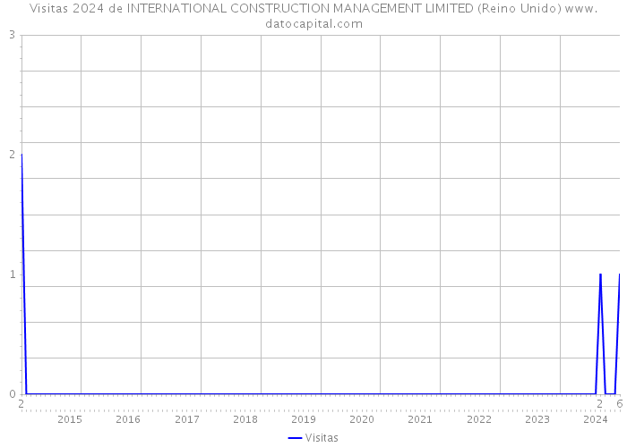 Visitas 2024 de INTERNATIONAL CONSTRUCTION MANAGEMENT LIMITED (Reino Unido) 