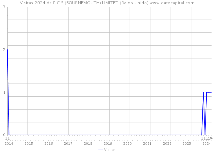 Visitas 2024 de P.C.S (BOURNEMOUTH) LIMITED (Reino Unido) 