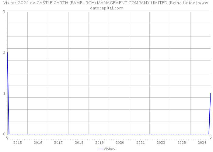 Visitas 2024 de CASTLE GARTH (BAMBURGH) MANAGEMENT COMPANY LIMITED (Reino Unido) 