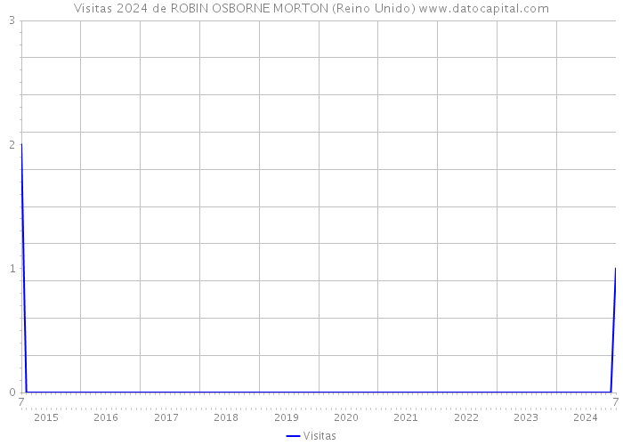 Visitas 2024 de ROBIN OSBORNE MORTON (Reino Unido) 