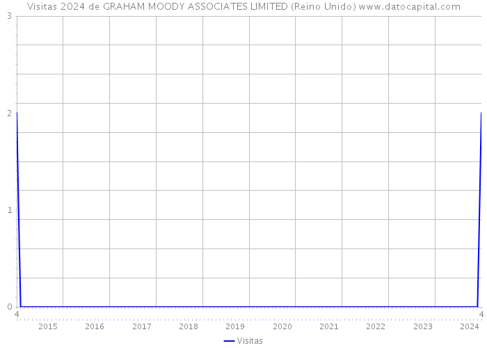 Visitas 2024 de GRAHAM MOODY ASSOCIATES LIMITED (Reino Unido) 