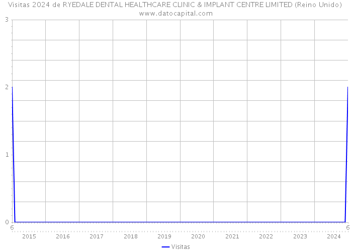 Visitas 2024 de RYEDALE DENTAL HEALTHCARE CLINIC & IMPLANT CENTRE LIMITED (Reino Unido) 