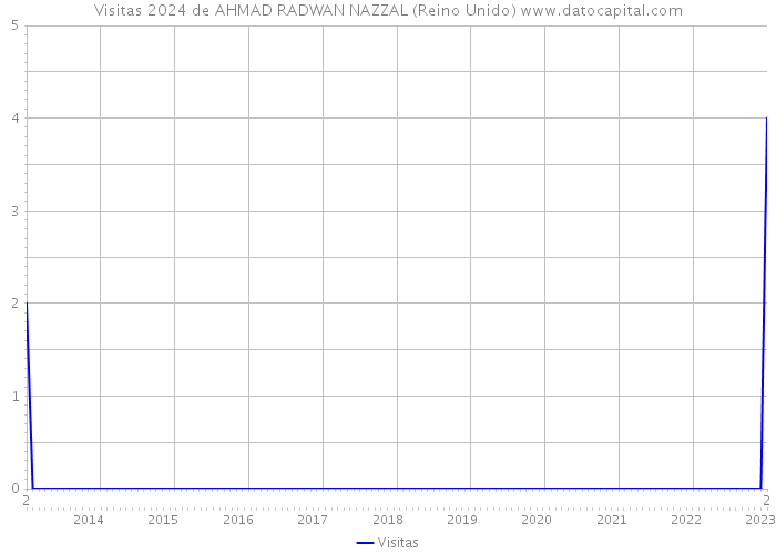 Visitas 2024 de AHMAD RADWAN NAZZAL (Reino Unido) 