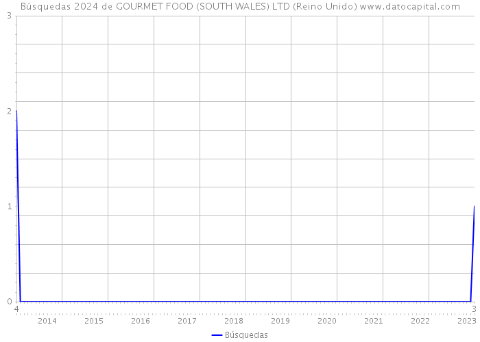 Búsquedas 2024 de GOURMET FOOD (SOUTH WALES) LTD (Reino Unido) 