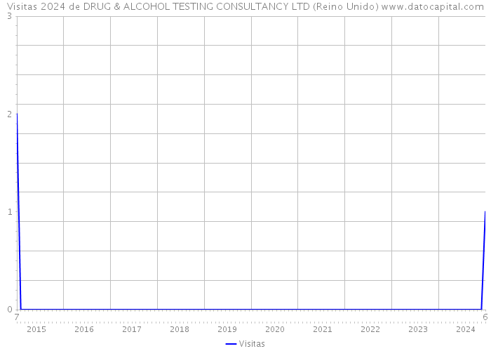 Visitas 2024 de DRUG & ALCOHOL TESTING CONSULTANCY LTD (Reino Unido) 