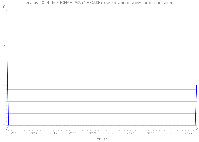 Visitas 2024 de MICHAEL WAYNE CASEY (Reino Unido) 