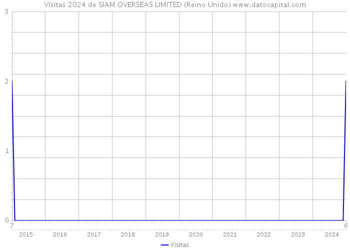 Visitas 2024 de SIAM OVERSEAS LIMITED (Reino Unido) 