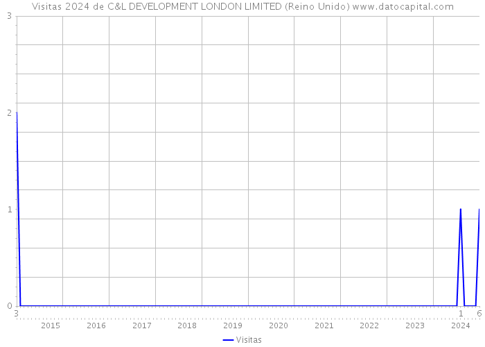 Visitas 2024 de C&L DEVELOPMENT LONDON LIMITED (Reino Unido) 
