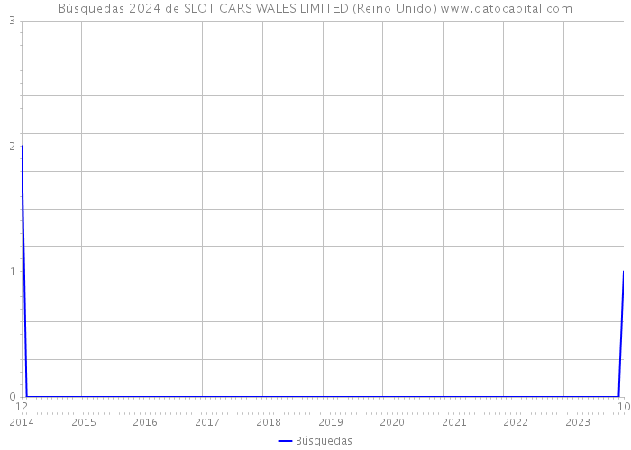 Búsquedas 2024 de SLOT CARS WALES LIMITED (Reino Unido) 