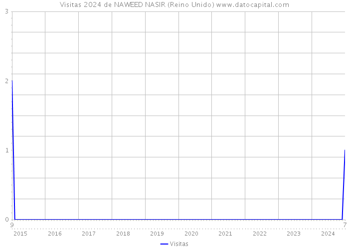 Visitas 2024 de NAWEED NASIR (Reino Unido) 