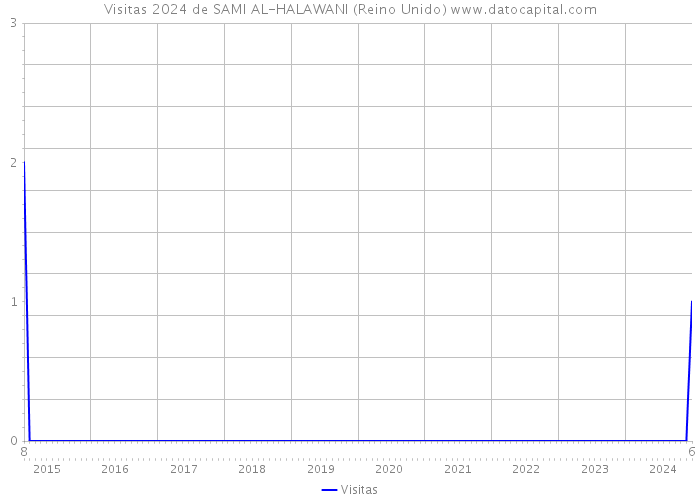 Visitas 2024 de SAMI AL-HALAWANI (Reino Unido) 