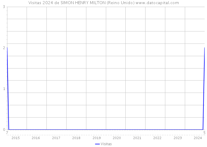 Visitas 2024 de SIMON HENRY MILTON (Reino Unido) 