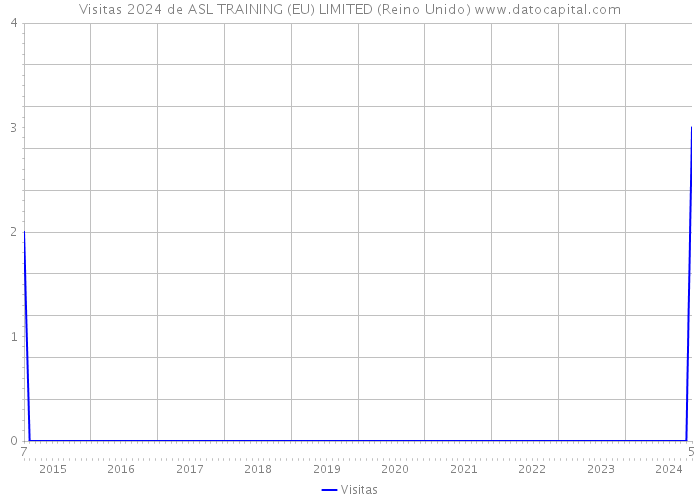 Visitas 2024 de ASL TRAINING (EU) LIMITED (Reino Unido) 