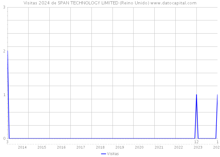Visitas 2024 de SPAN TECHNOLOGY LIMITED (Reino Unido) 