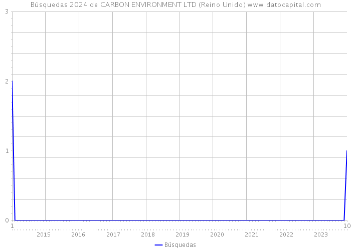 Búsquedas 2024 de CARBON ENVIRONMENT LTD (Reino Unido) 