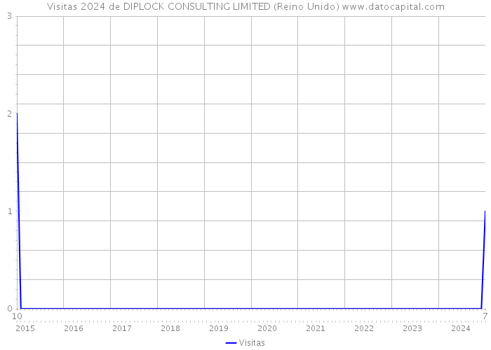 Visitas 2024 de DIPLOCK CONSULTING LIMITED (Reino Unido) 