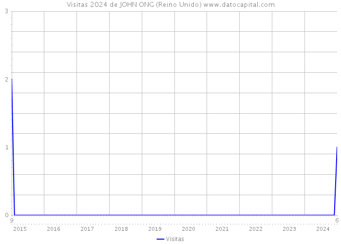 Visitas 2024 de JOHN ONG (Reino Unido) 