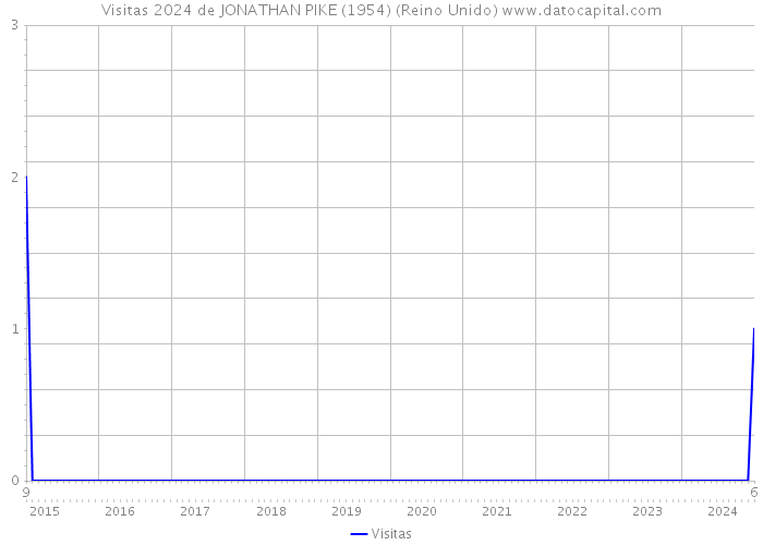 Visitas 2024 de JONATHAN PIKE (1954) (Reino Unido) 