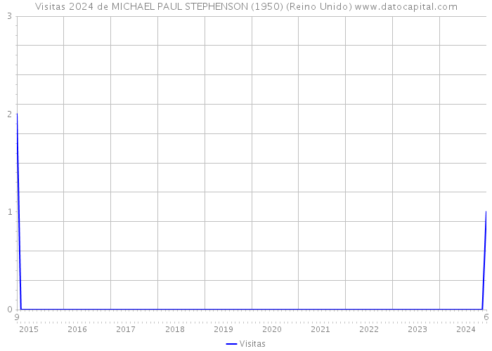 Visitas 2024 de MICHAEL PAUL STEPHENSON (1950) (Reino Unido) 