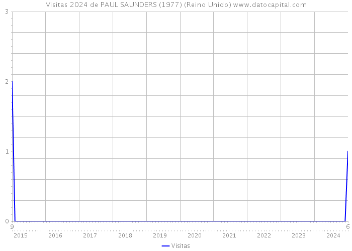 Visitas 2024 de PAUL SAUNDERS (1977) (Reino Unido) 