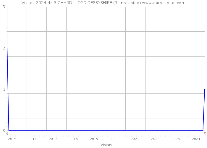 Visitas 2024 de RICHARD LLOYD DERBYSHIRE (Reino Unido) 