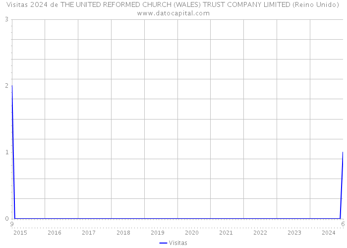 Visitas 2024 de THE UNITED REFORMED CHURCH (WALES) TRUST COMPANY LIMITED (Reino Unido) 