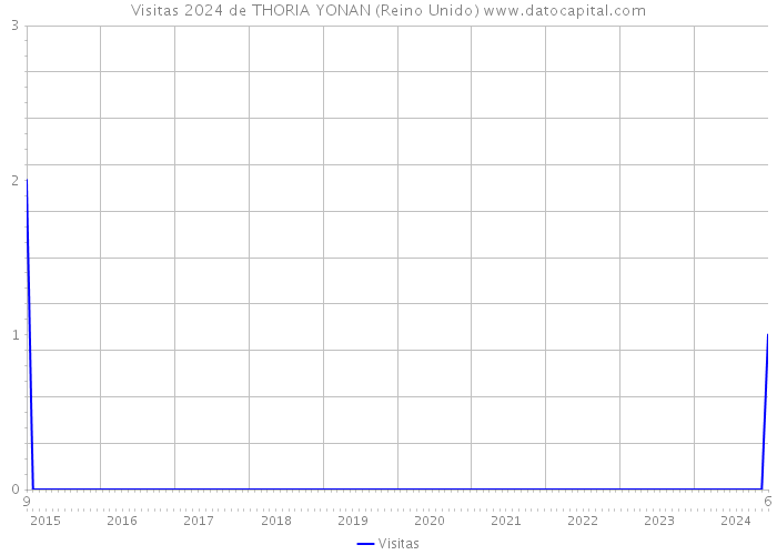 Visitas 2024 de THORIA YONAN (Reino Unido) 