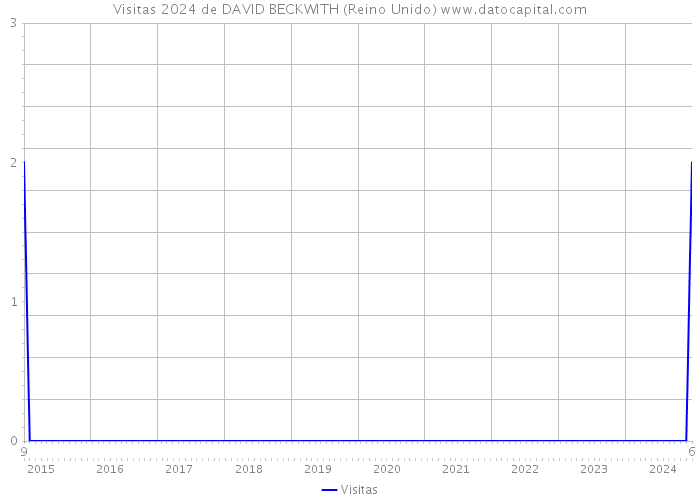 Visitas 2024 de DAVID BECKWITH (Reino Unido) 