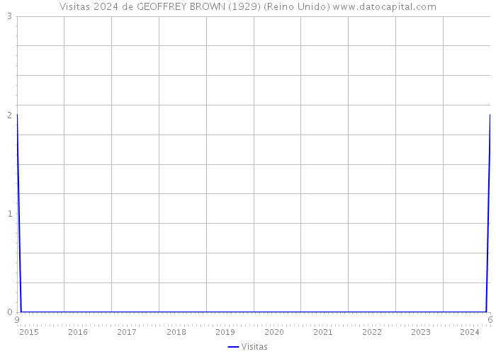 Visitas 2024 de GEOFFREY BROWN (1929) (Reino Unido) 