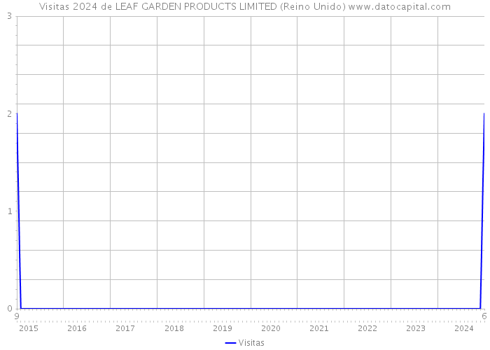 Visitas 2024 de LEAF GARDEN PRODUCTS LIMITED (Reino Unido) 