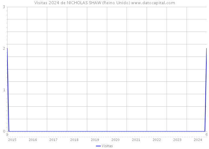 Visitas 2024 de NICHOLAS SHAW (Reino Unido) 