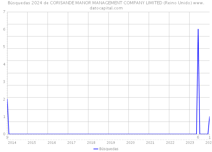 Búsquedas 2024 de CORISANDE MANOR MANAGEMENT COMPANY LIMITED (Reino Unido) 