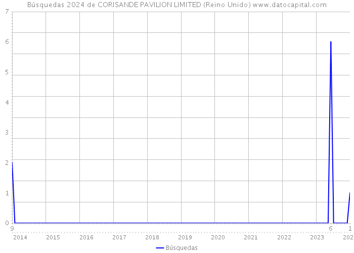 Búsquedas 2024 de CORISANDE PAVILION LIMITED (Reino Unido) 