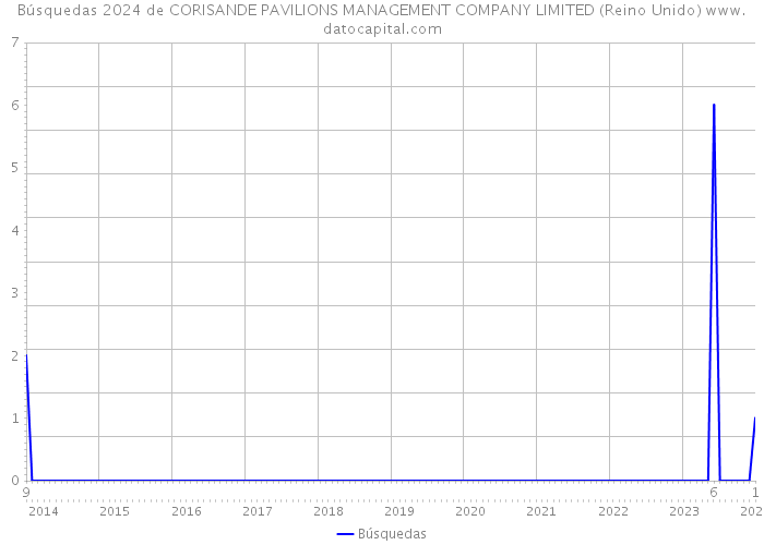 Búsquedas 2024 de CORISANDE PAVILIONS MANAGEMENT COMPANY LIMITED (Reino Unido) 