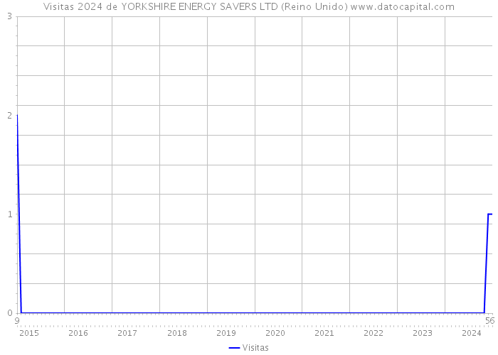 Visitas 2024 de YORKSHIRE ENERGY SAVERS LTD (Reino Unido) 