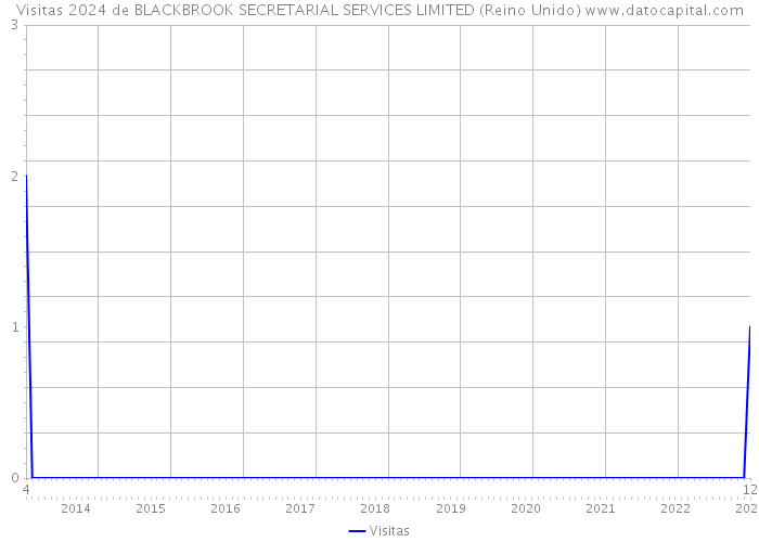 Visitas 2024 de BLACKBROOK SECRETARIAL SERVICES LIMITED (Reino Unido) 
