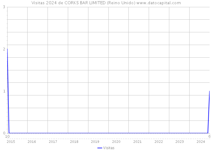 Visitas 2024 de CORKS BAR LIMITED (Reino Unido) 